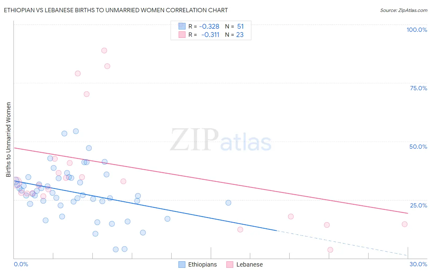 Ethiopian vs Lebanese Births to Unmarried Women