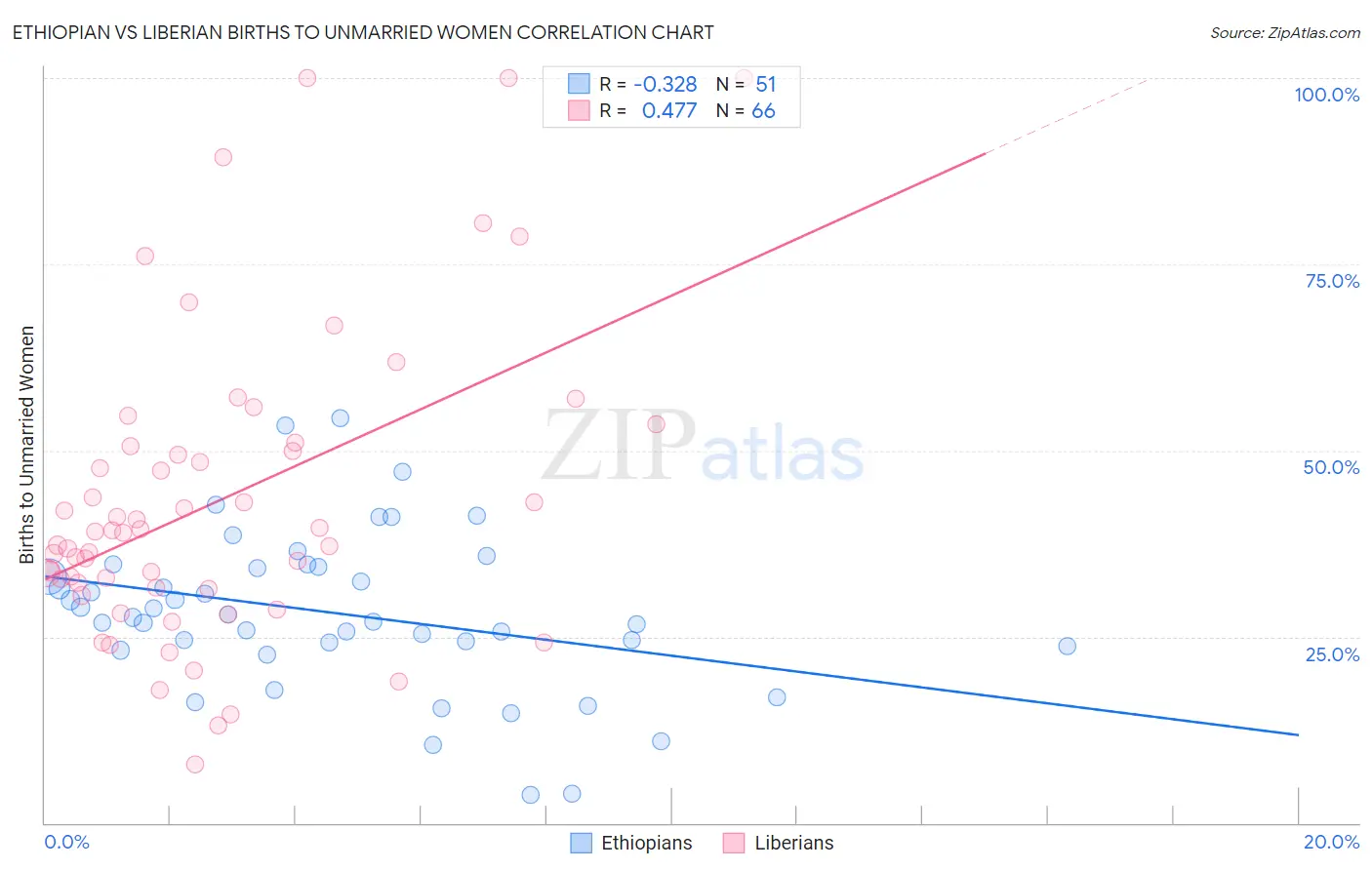 Ethiopian vs Liberian Births to Unmarried Women