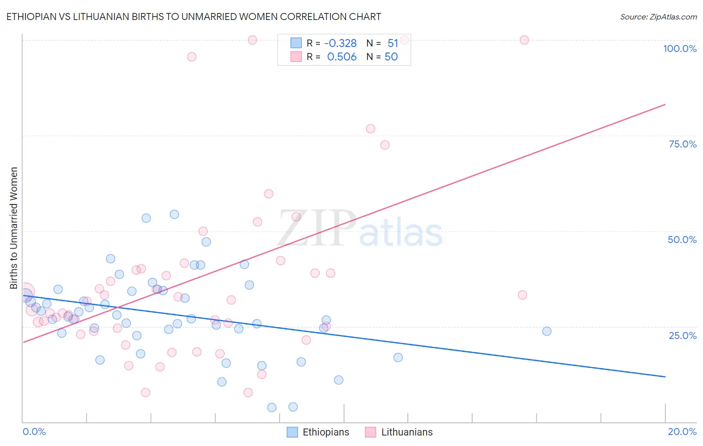 Ethiopian vs Lithuanian Births to Unmarried Women