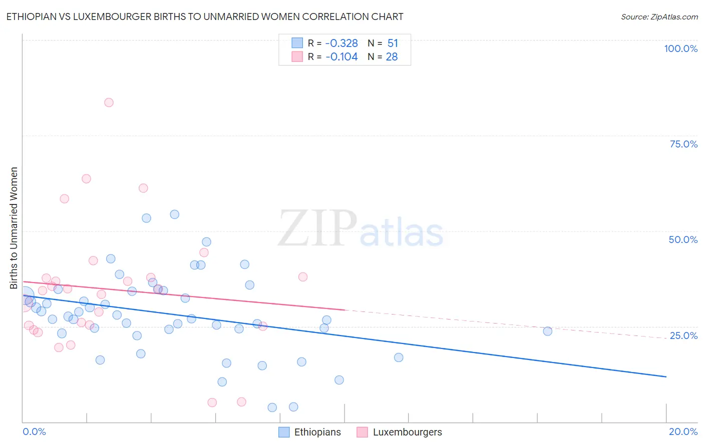 Ethiopian vs Luxembourger Births to Unmarried Women