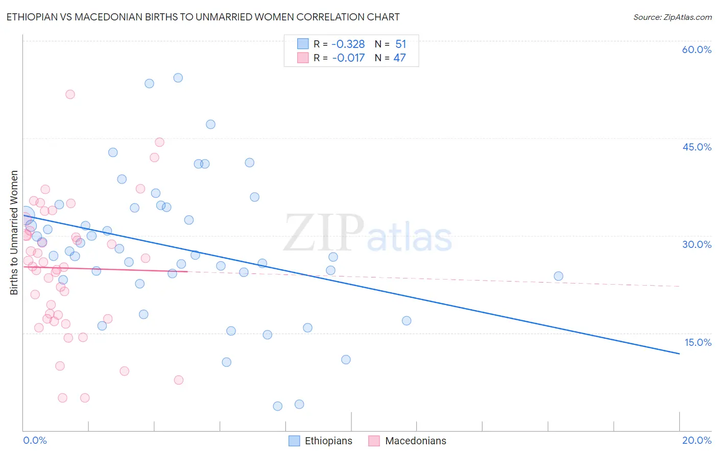 Ethiopian vs Macedonian Births to Unmarried Women