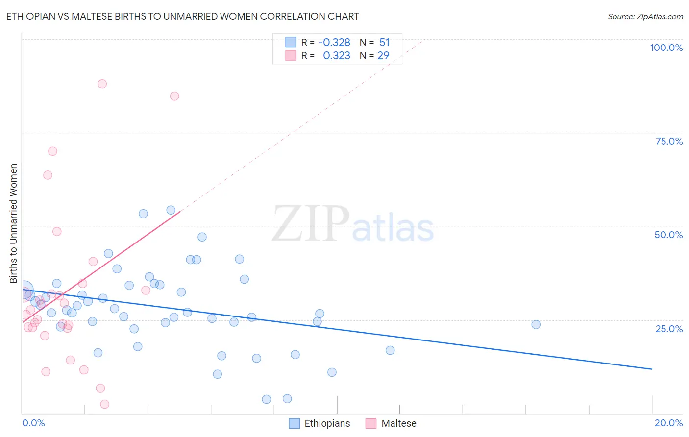 Ethiopian vs Maltese Births to Unmarried Women