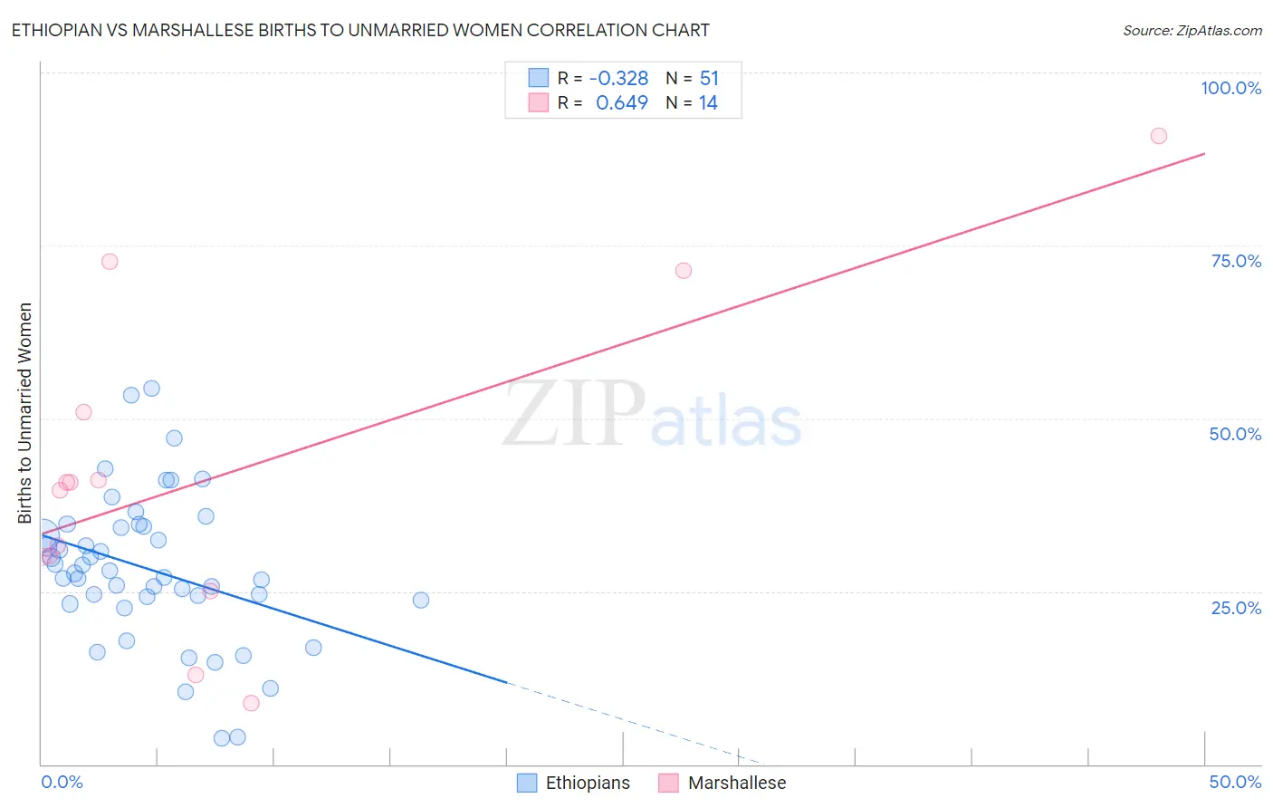 Ethiopian vs Marshallese Births to Unmarried Women