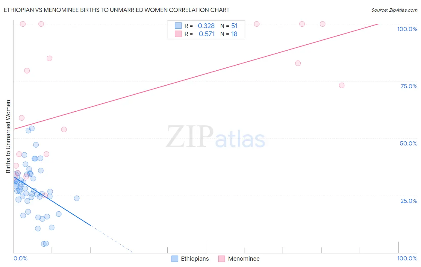 Ethiopian vs Menominee Births to Unmarried Women