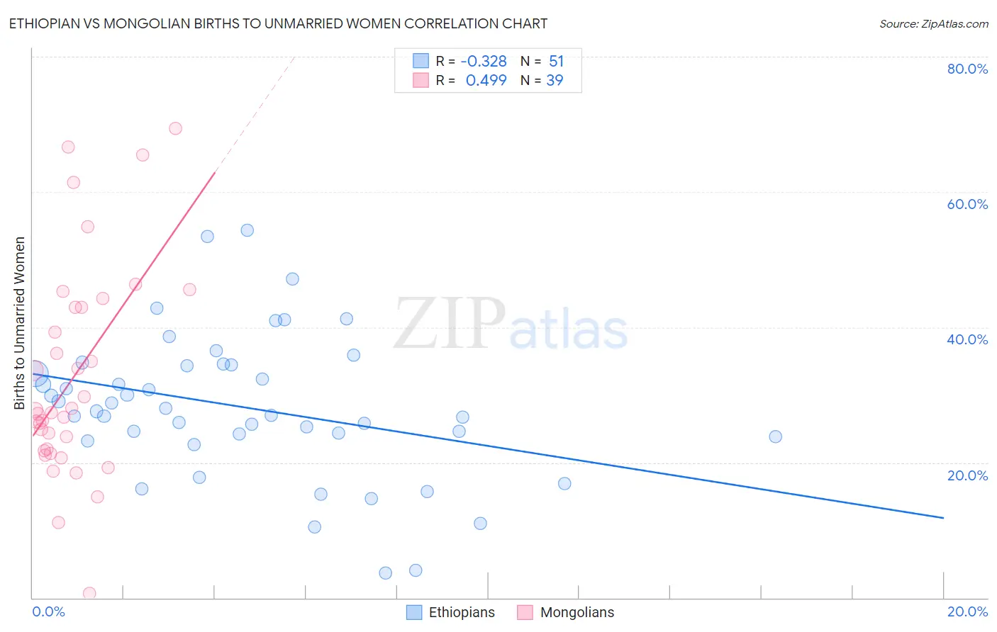 Ethiopian vs Mongolian Births to Unmarried Women