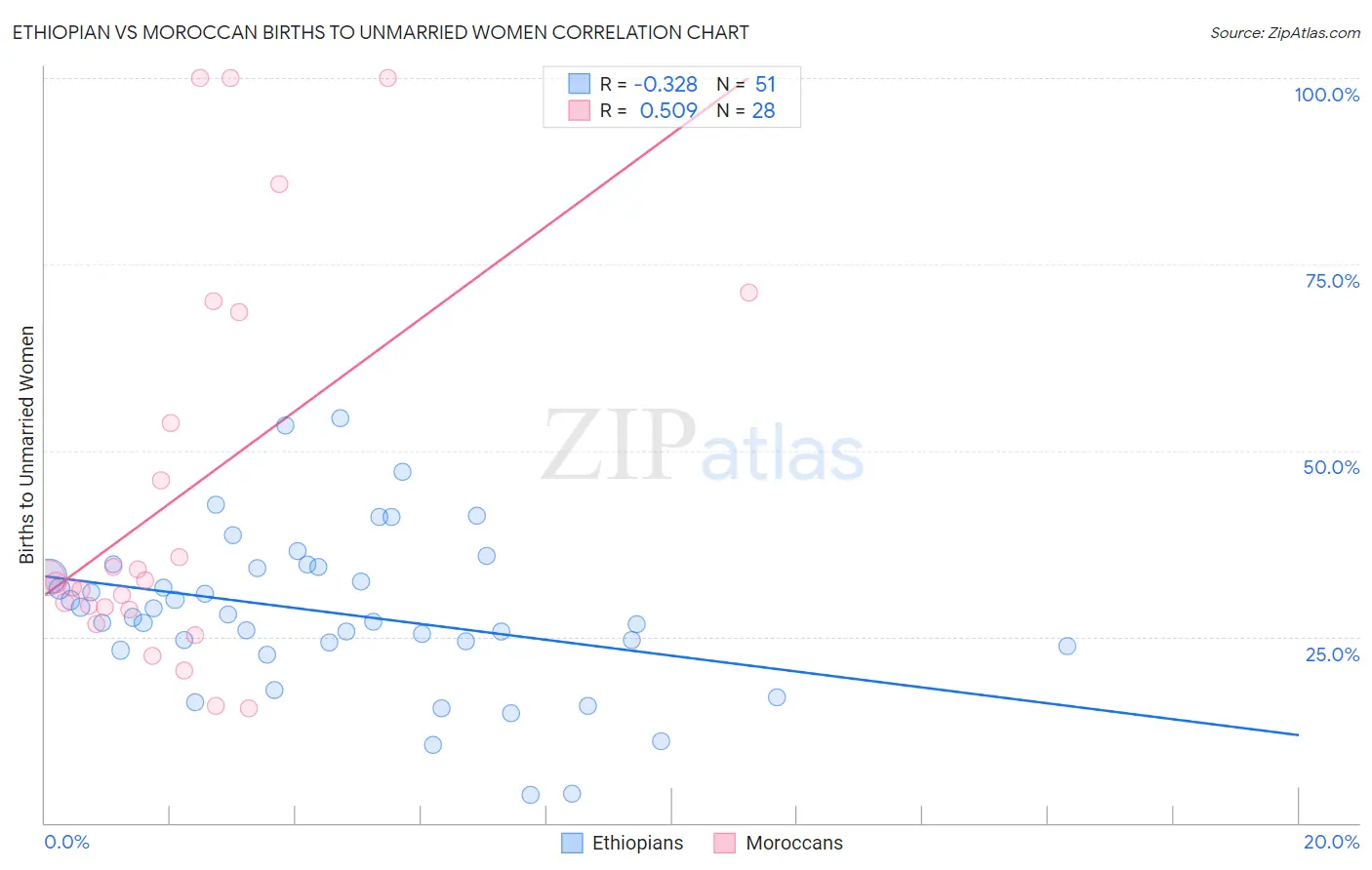 Ethiopian vs Moroccan Births to Unmarried Women