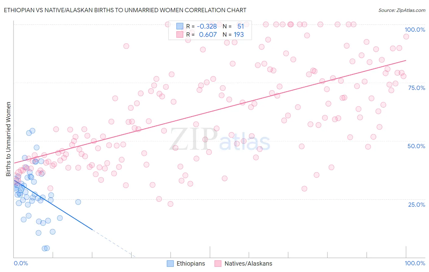Ethiopian vs Native/Alaskan Births to Unmarried Women