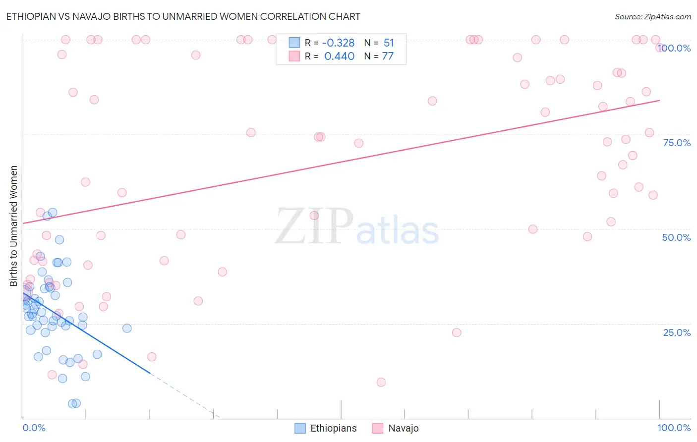 Ethiopian vs Navajo Births to Unmarried Women