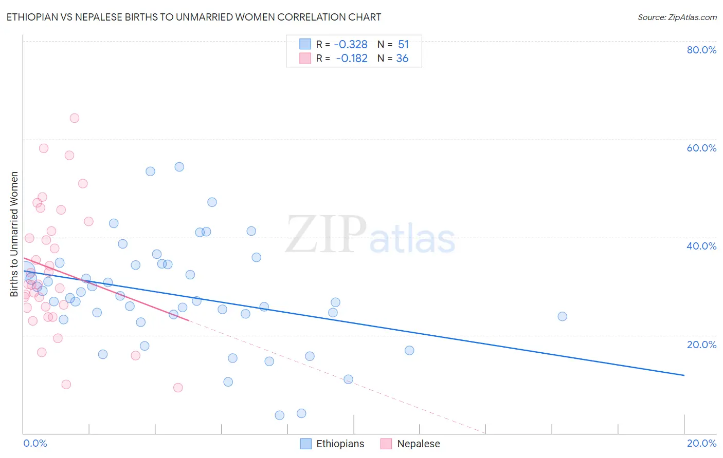 Ethiopian vs Nepalese Births to Unmarried Women