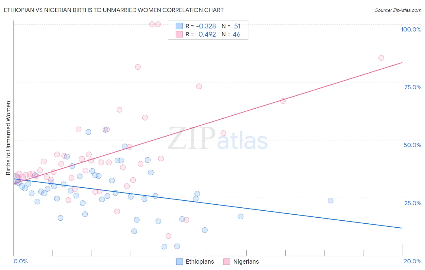 Ethiopian vs Nigerian Births to Unmarried Women