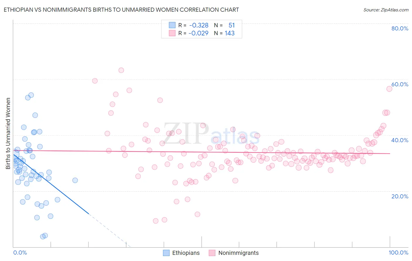 Ethiopian vs Nonimmigrants Births to Unmarried Women