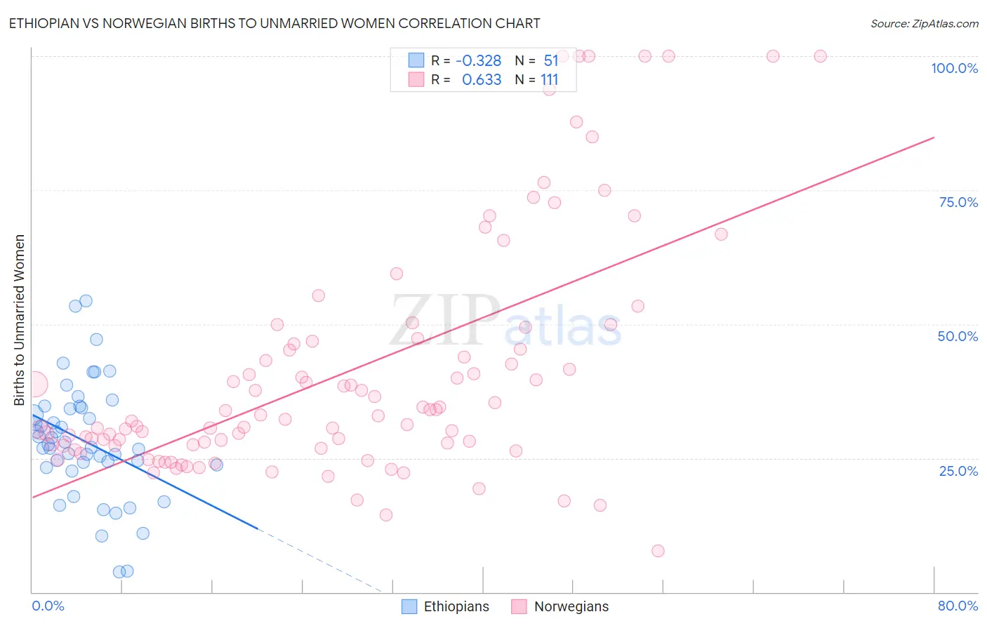 Ethiopian vs Norwegian Births to Unmarried Women