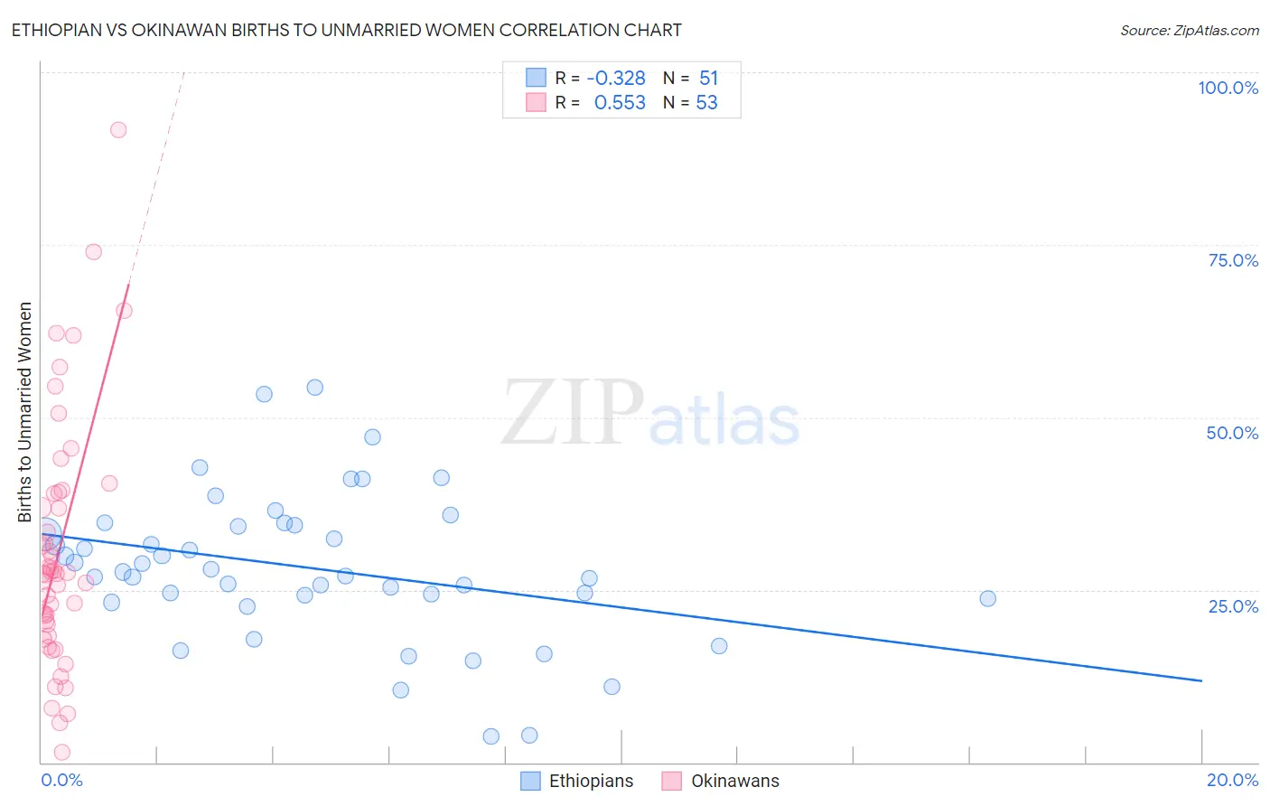 Ethiopian vs Okinawan Births to Unmarried Women