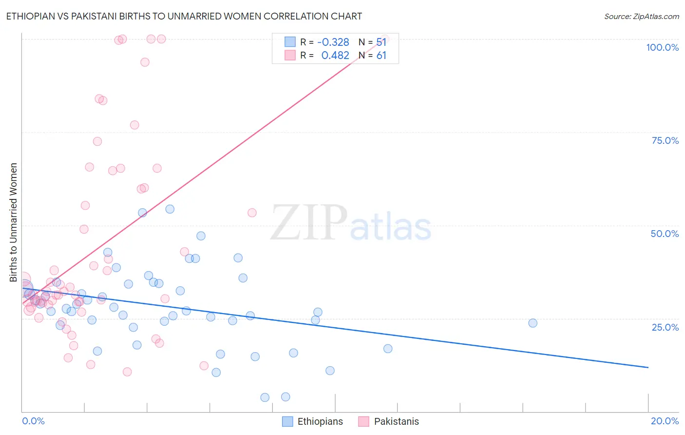 Ethiopian vs Pakistani Births to Unmarried Women