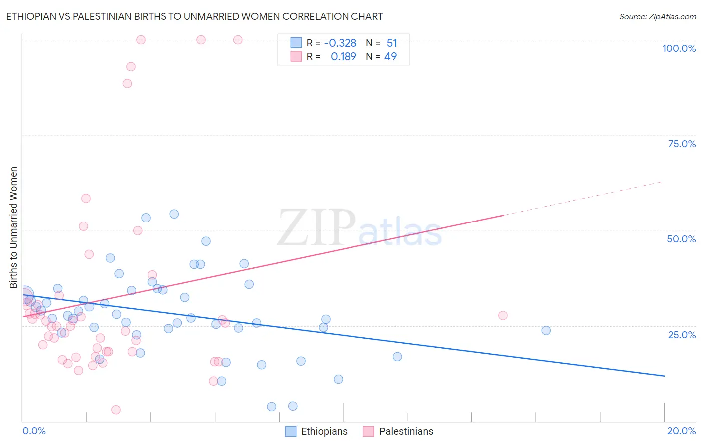 Ethiopian vs Palestinian Births to Unmarried Women