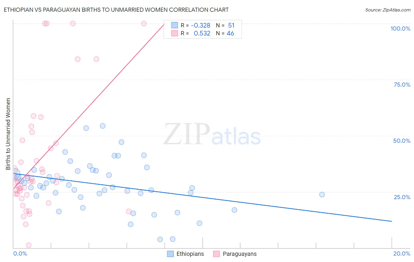 Ethiopian vs Paraguayan Births to Unmarried Women