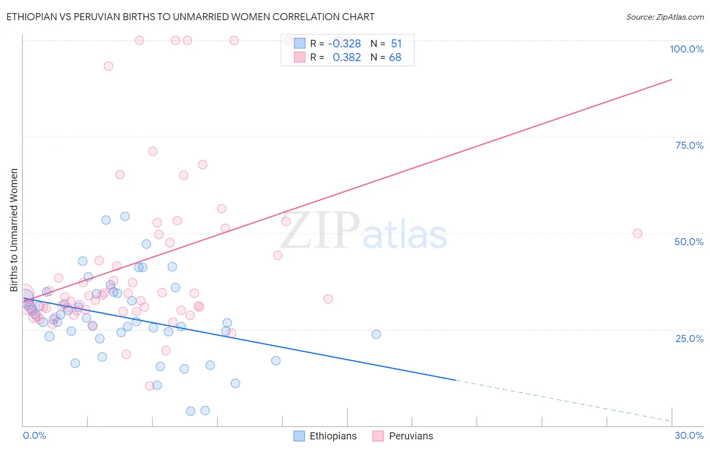 Ethiopian vs Peruvian Births to Unmarried Women