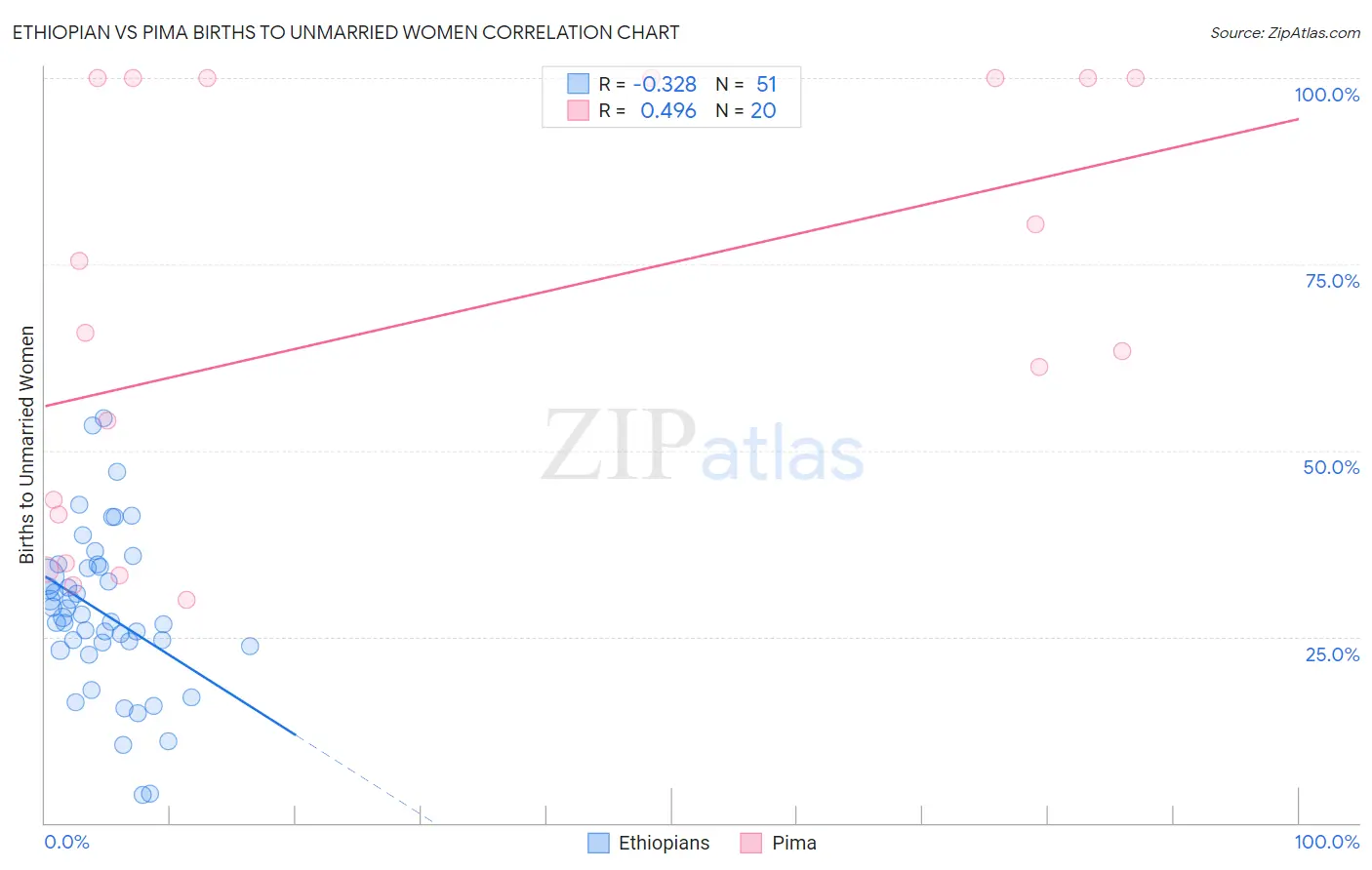 Ethiopian vs Pima Births to Unmarried Women