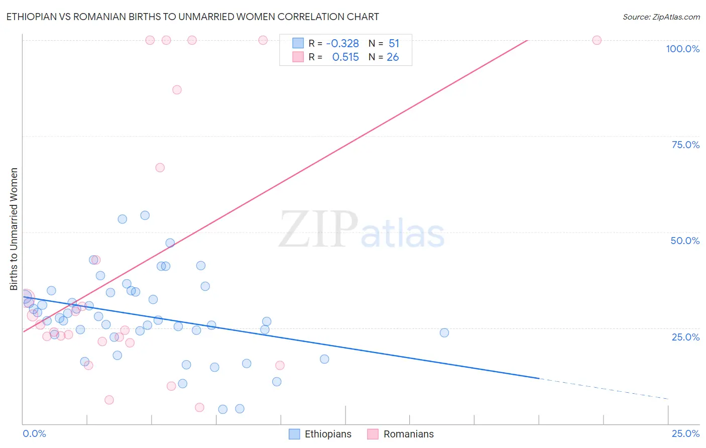 Ethiopian vs Romanian Births to Unmarried Women