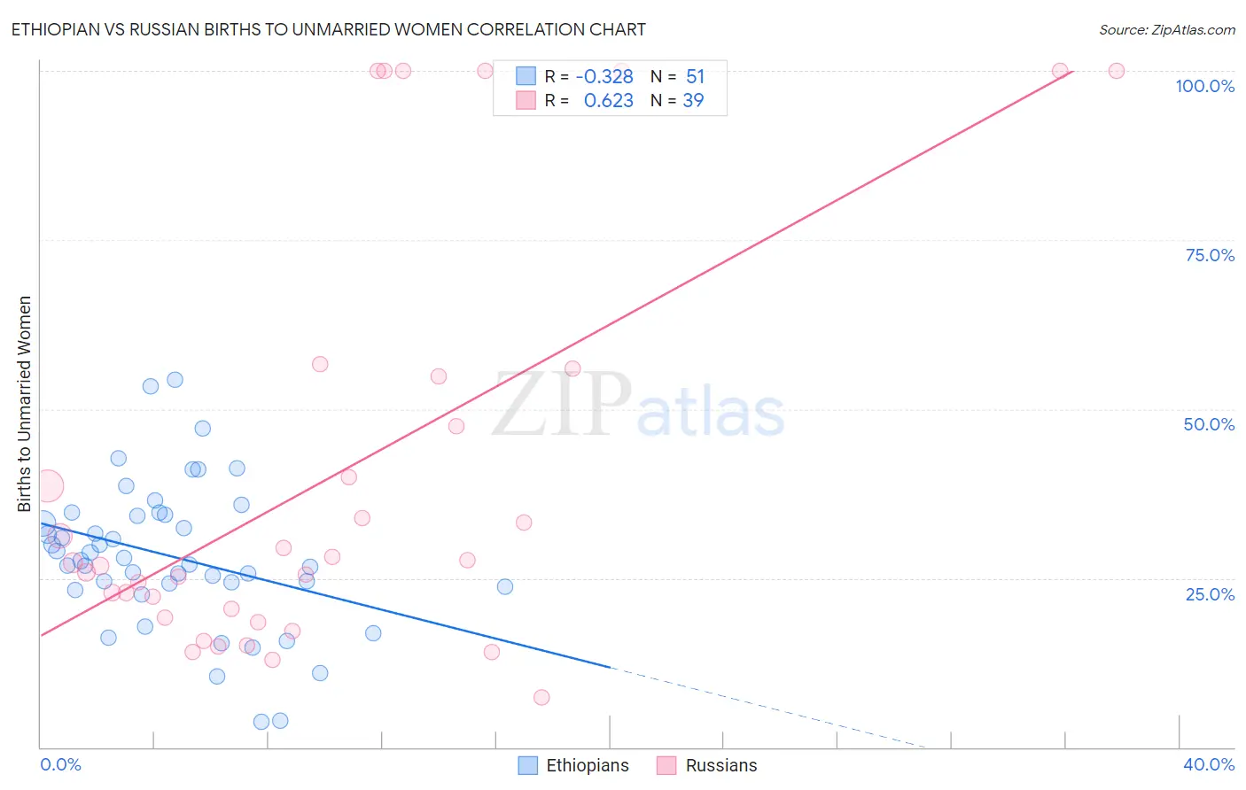 Ethiopian vs Russian Births to Unmarried Women