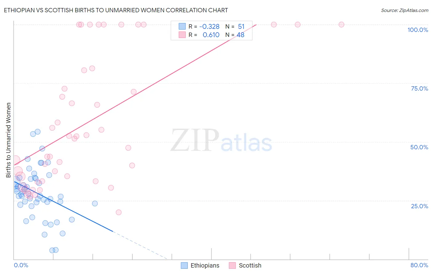 Ethiopian vs Scottish Births to Unmarried Women