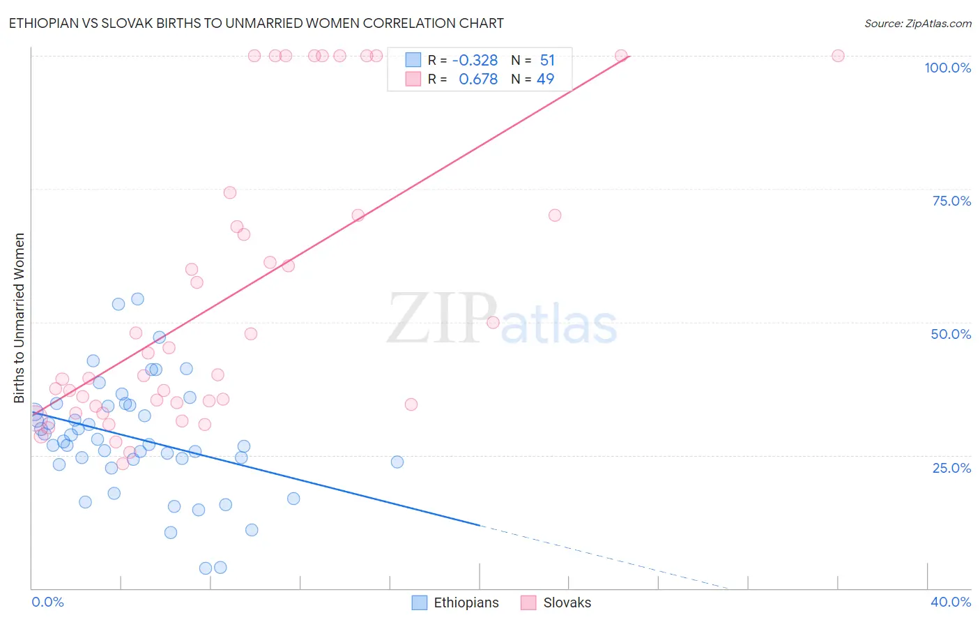 Ethiopian vs Slovak Births to Unmarried Women