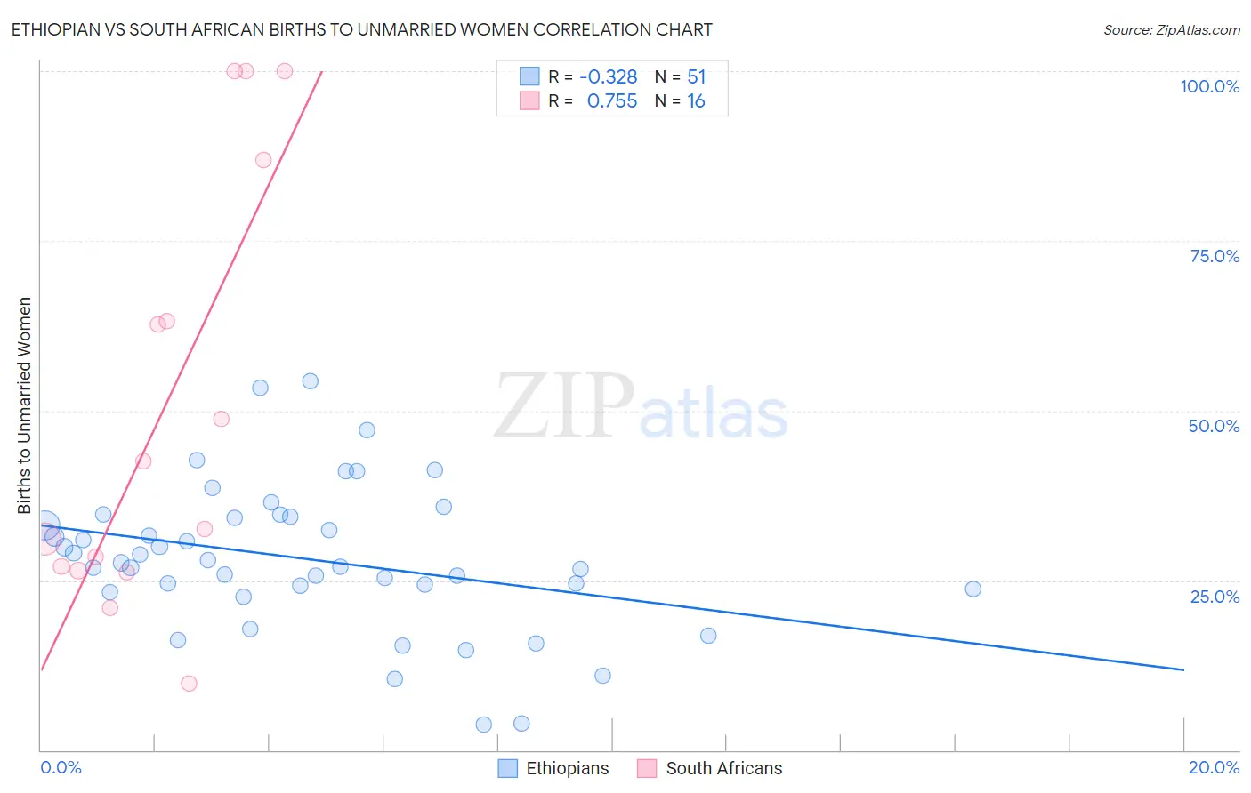Ethiopian vs South African Births to Unmarried Women