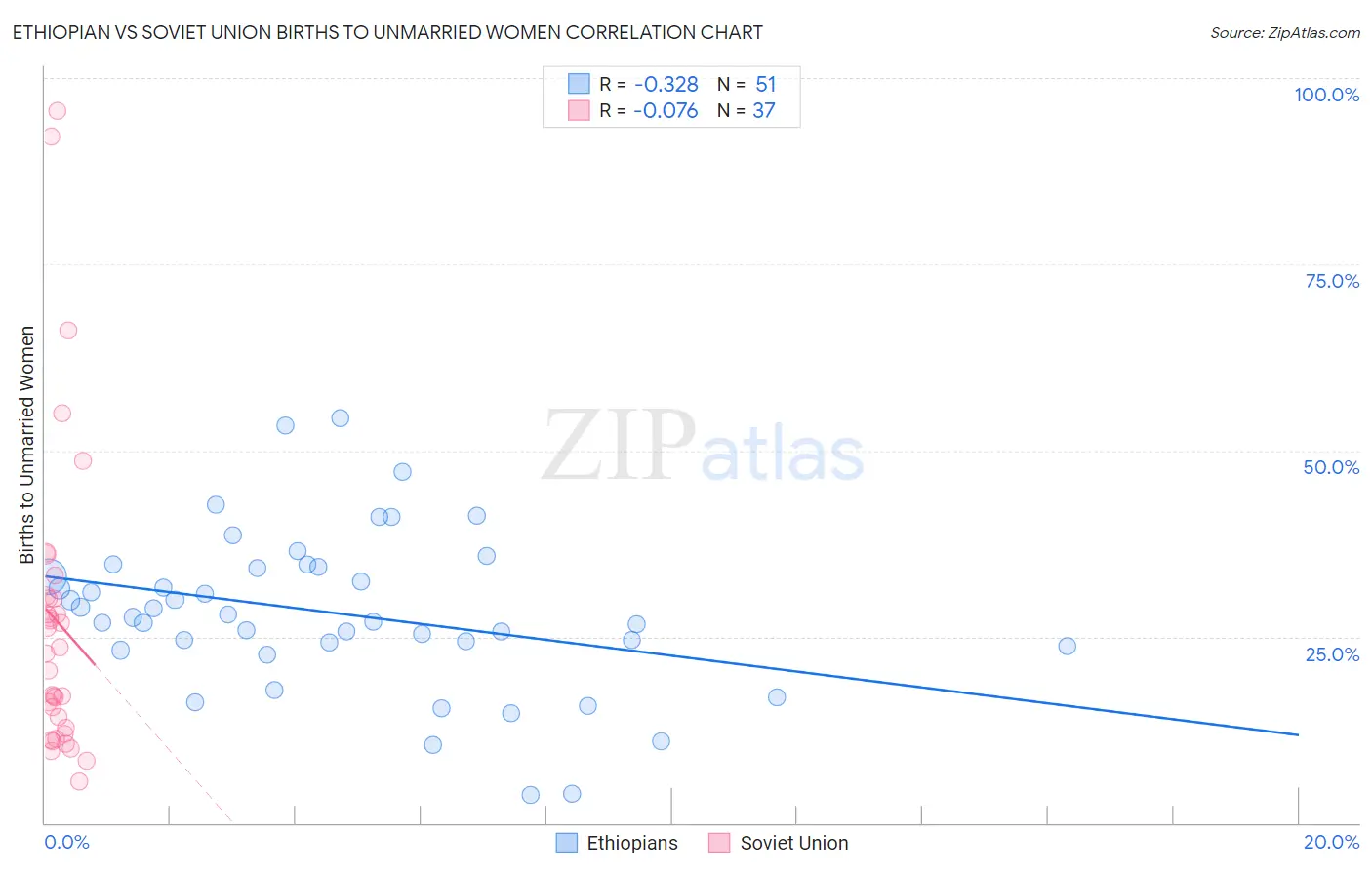 Ethiopian vs Soviet Union Births to Unmarried Women