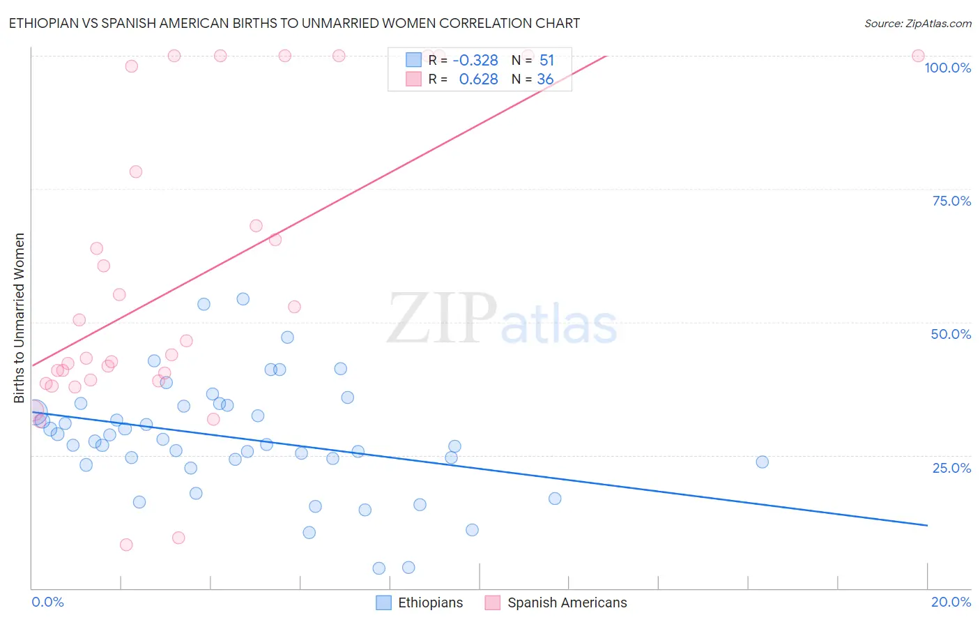 Ethiopian vs Spanish American Births to Unmarried Women