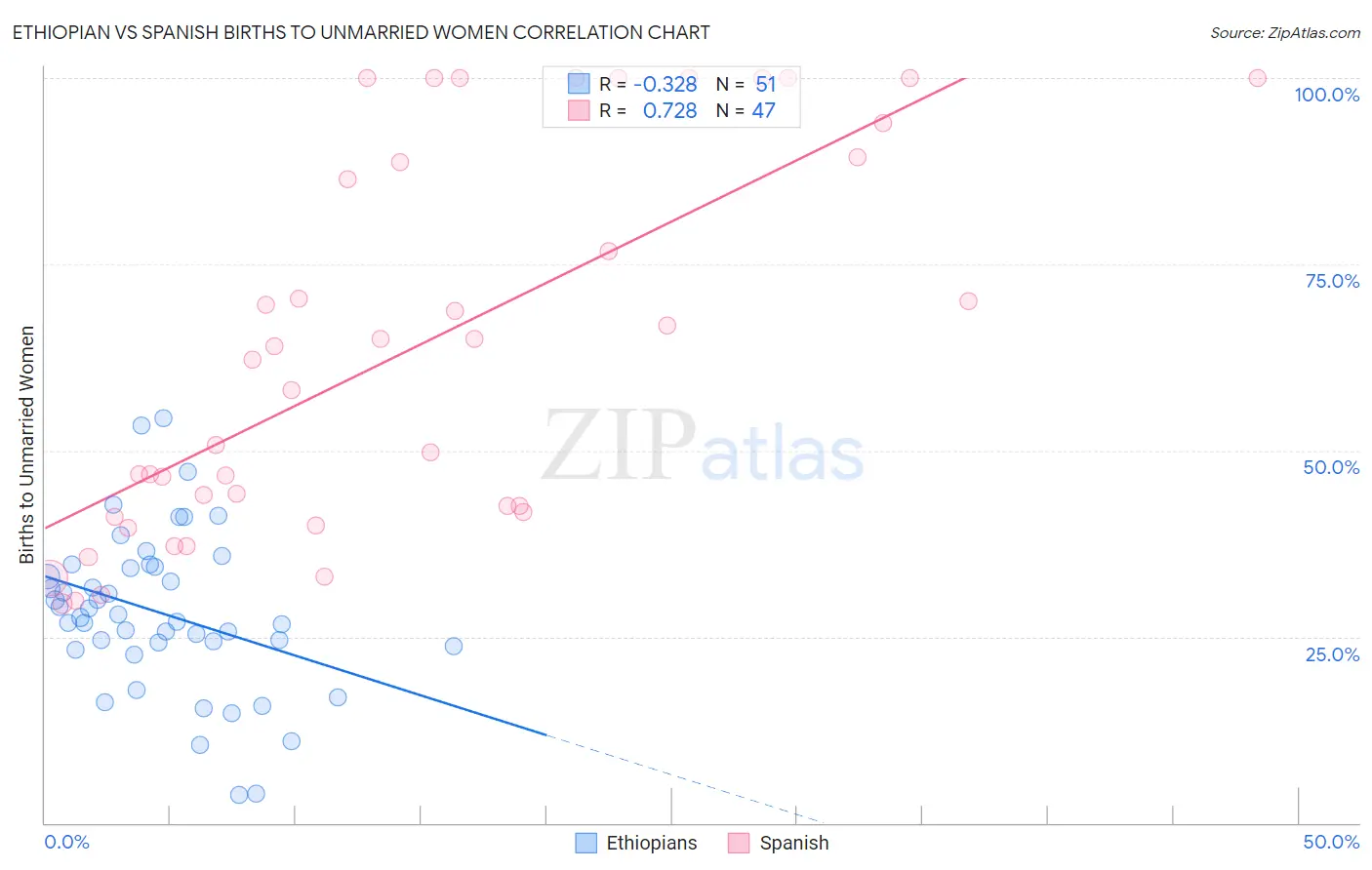 Ethiopian vs Spanish Births to Unmarried Women