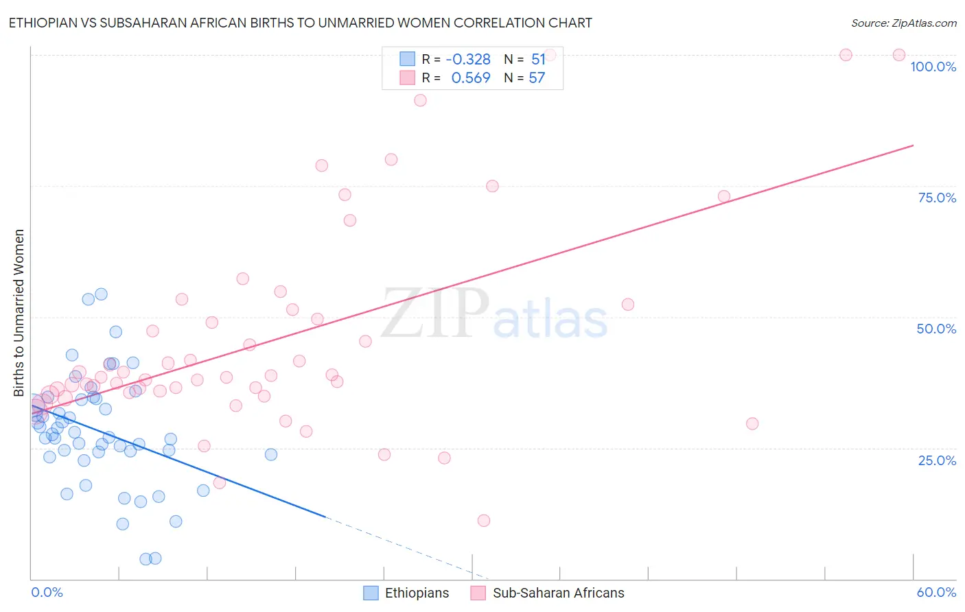 Ethiopian vs Subsaharan African Births to Unmarried Women
