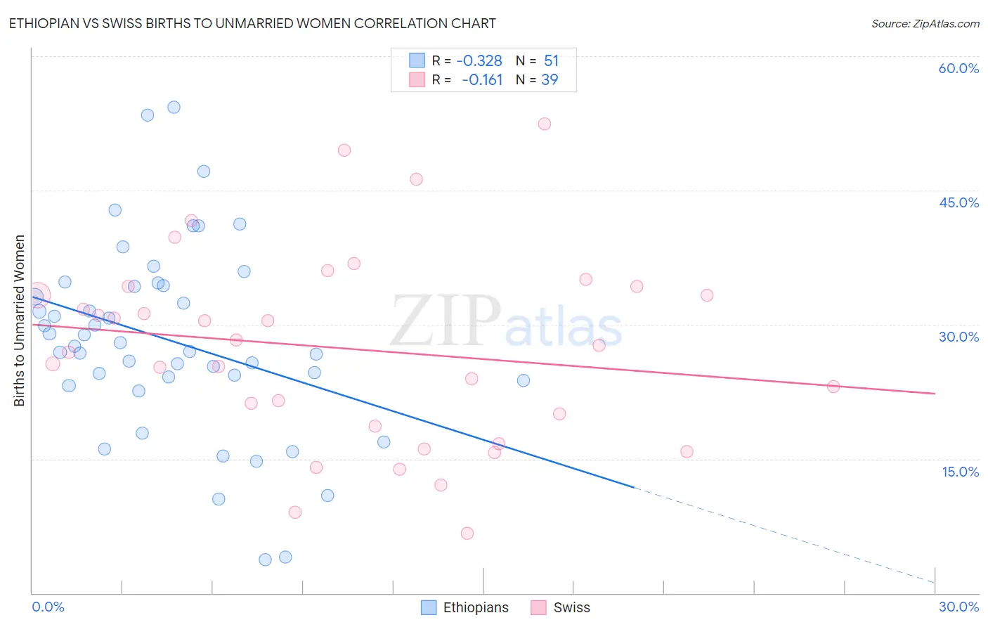 Ethiopian vs Swiss Births to Unmarried Women