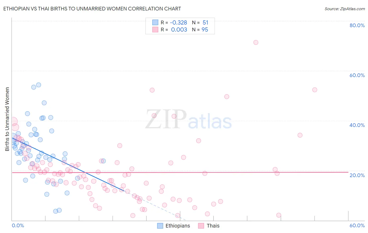 Ethiopian vs Thai Births to Unmarried Women