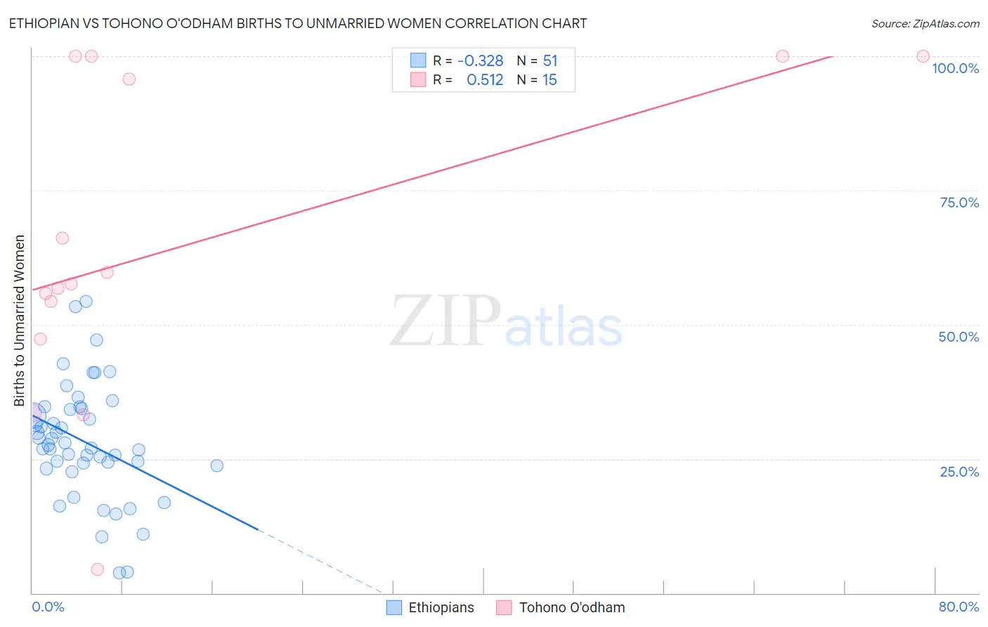 Ethiopian vs Tohono O'odham Births to Unmarried Women