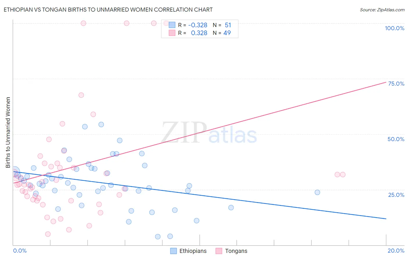 Ethiopian vs Tongan Births to Unmarried Women