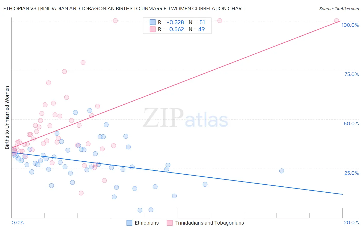 Ethiopian vs Trinidadian and Tobagonian Births to Unmarried Women