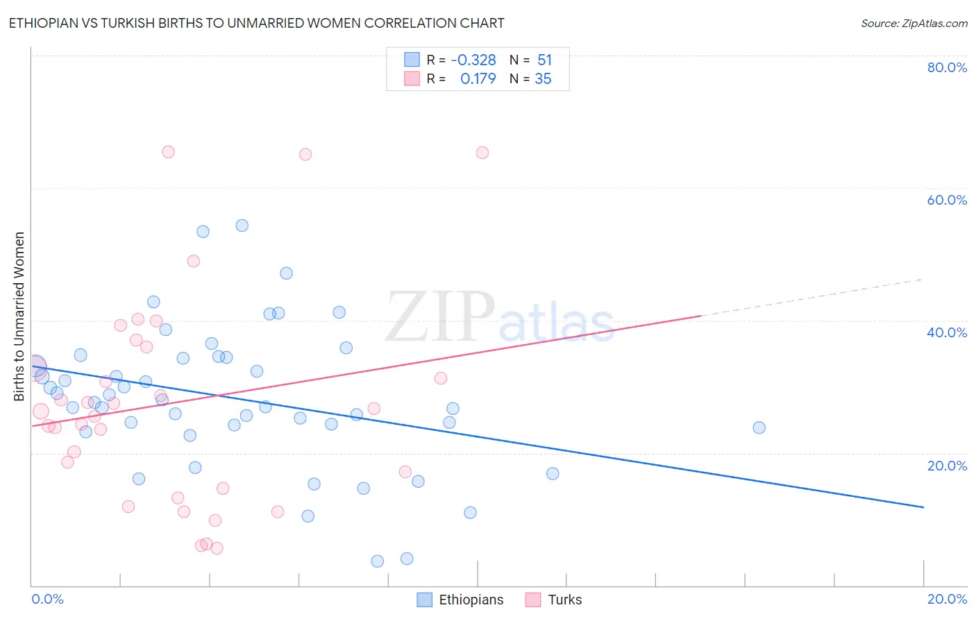 Ethiopian vs Turkish Births to Unmarried Women