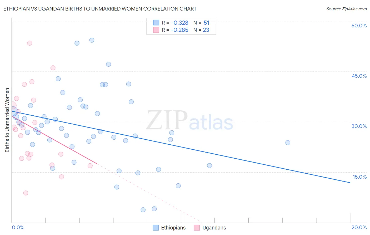 Ethiopian vs Ugandan Births to Unmarried Women