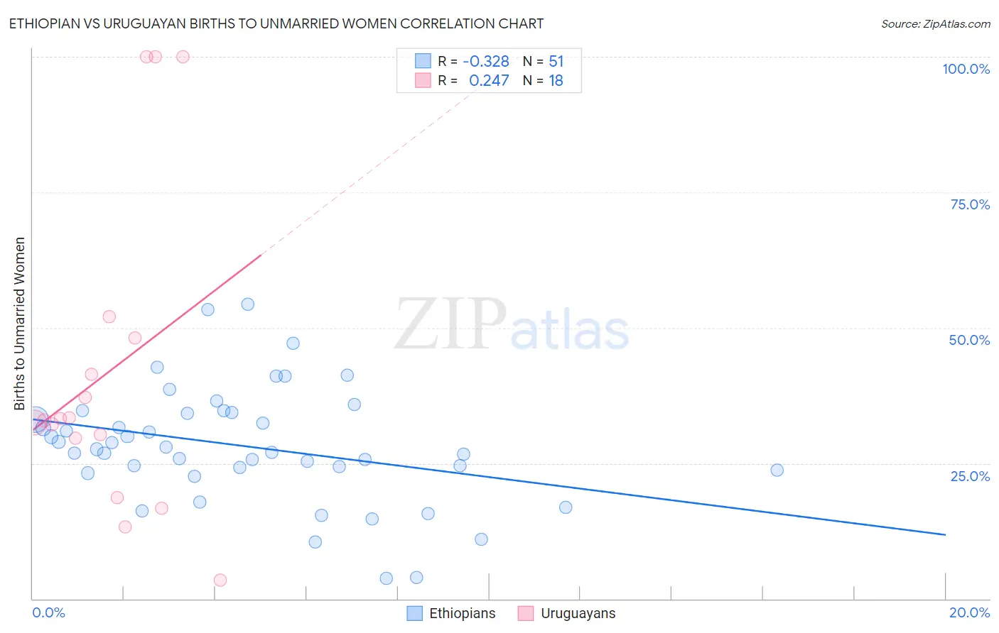 Ethiopian vs Uruguayan Births to Unmarried Women