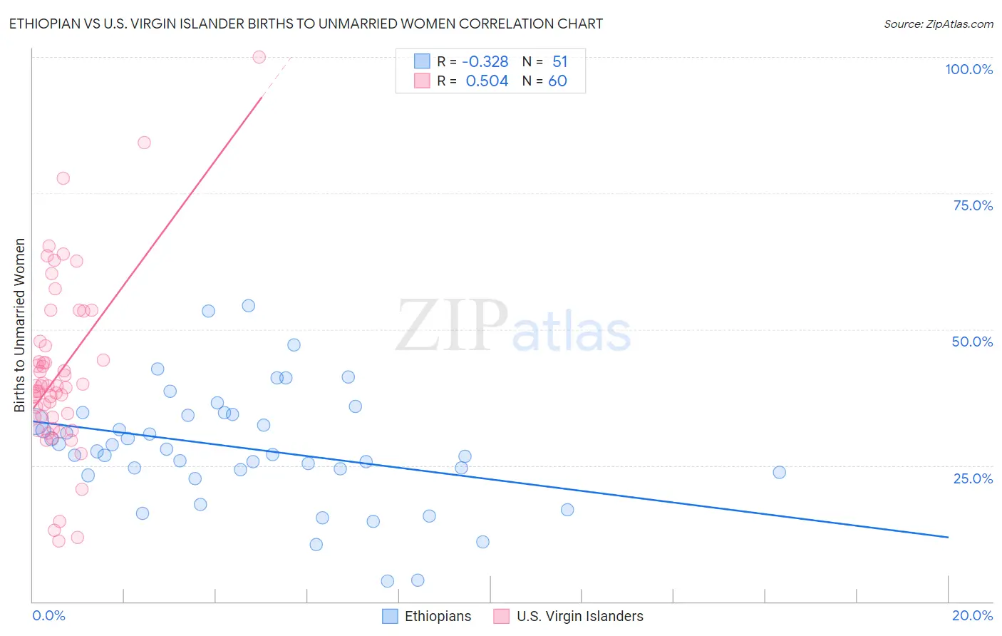 Ethiopian vs U.S. Virgin Islander Births to Unmarried Women