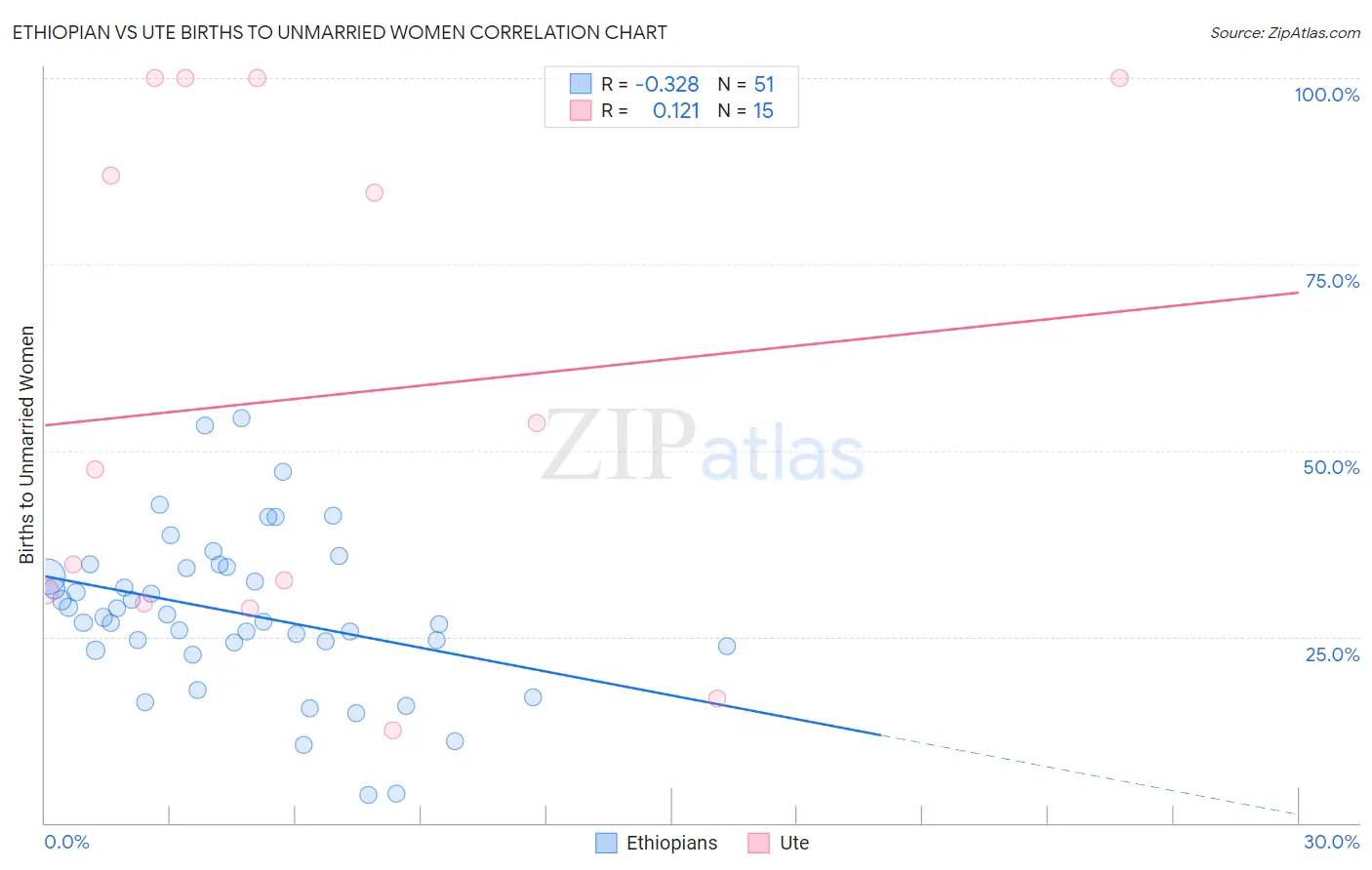 Ethiopian vs Ute Births to Unmarried Women
