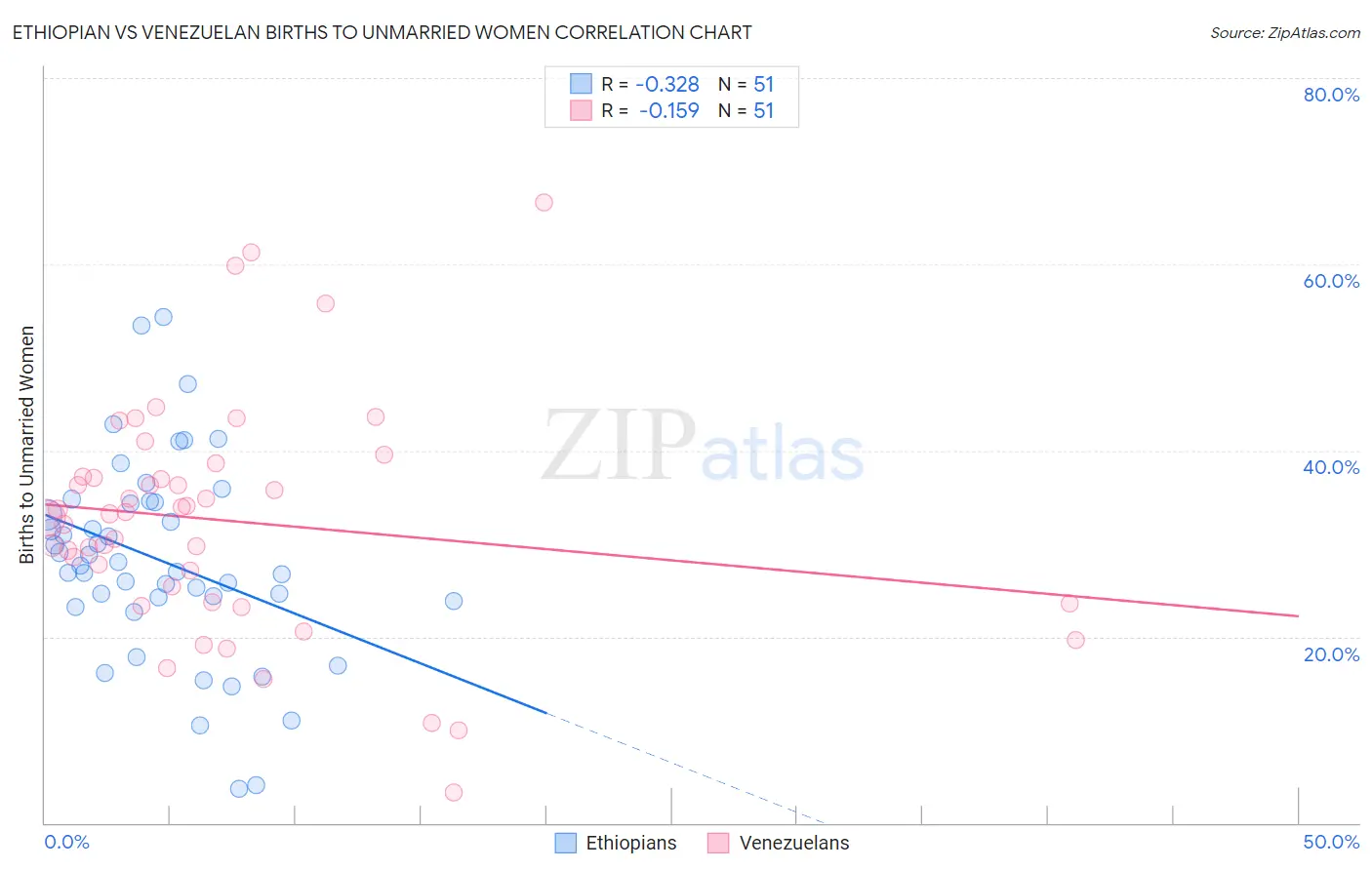 Ethiopian vs Venezuelan Births to Unmarried Women