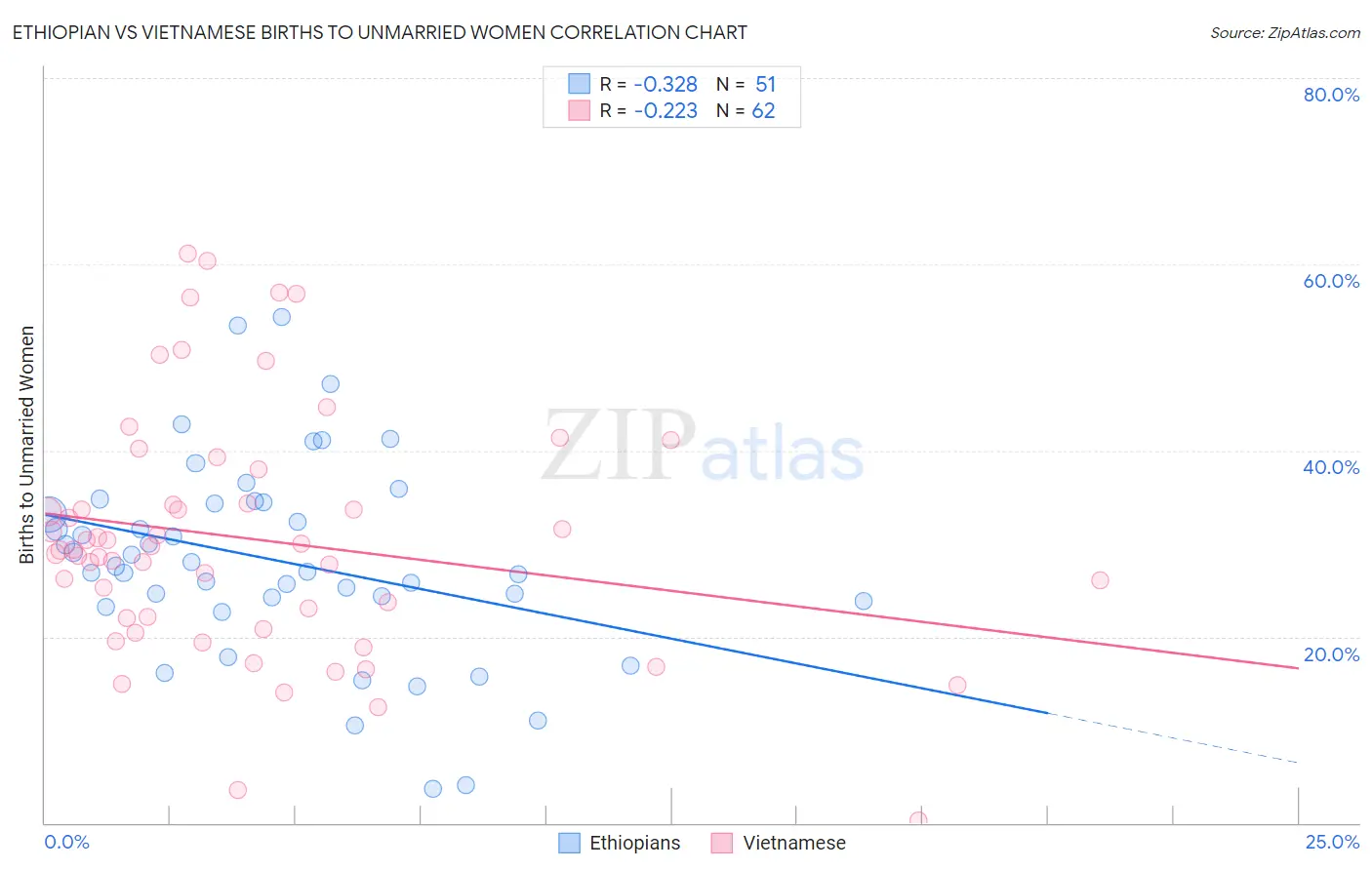 Ethiopian vs Vietnamese Births to Unmarried Women