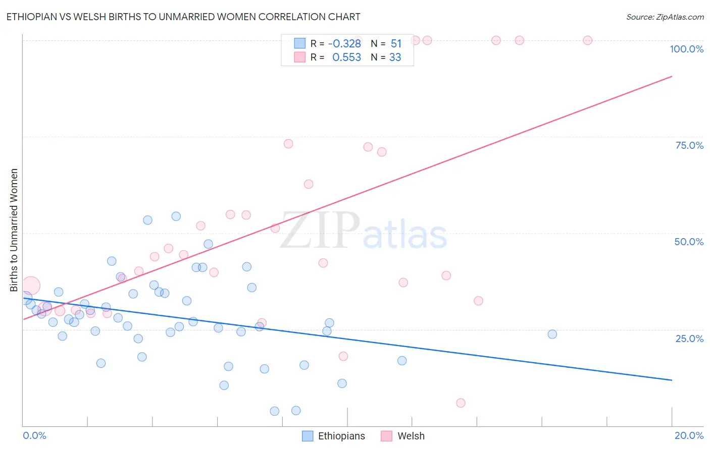 Ethiopian vs Welsh Births to Unmarried Women