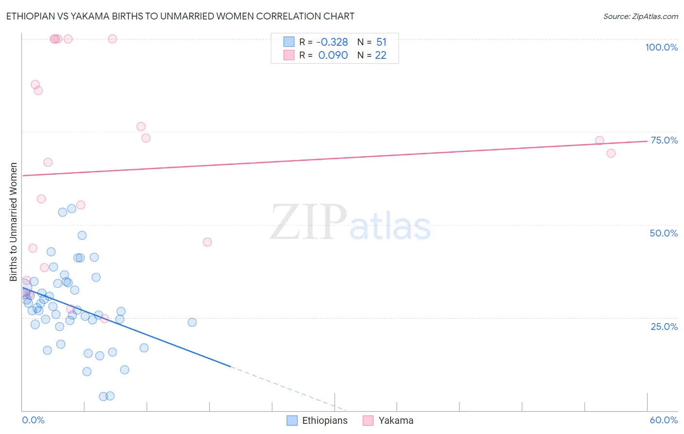 Ethiopian vs Yakama Births to Unmarried Women