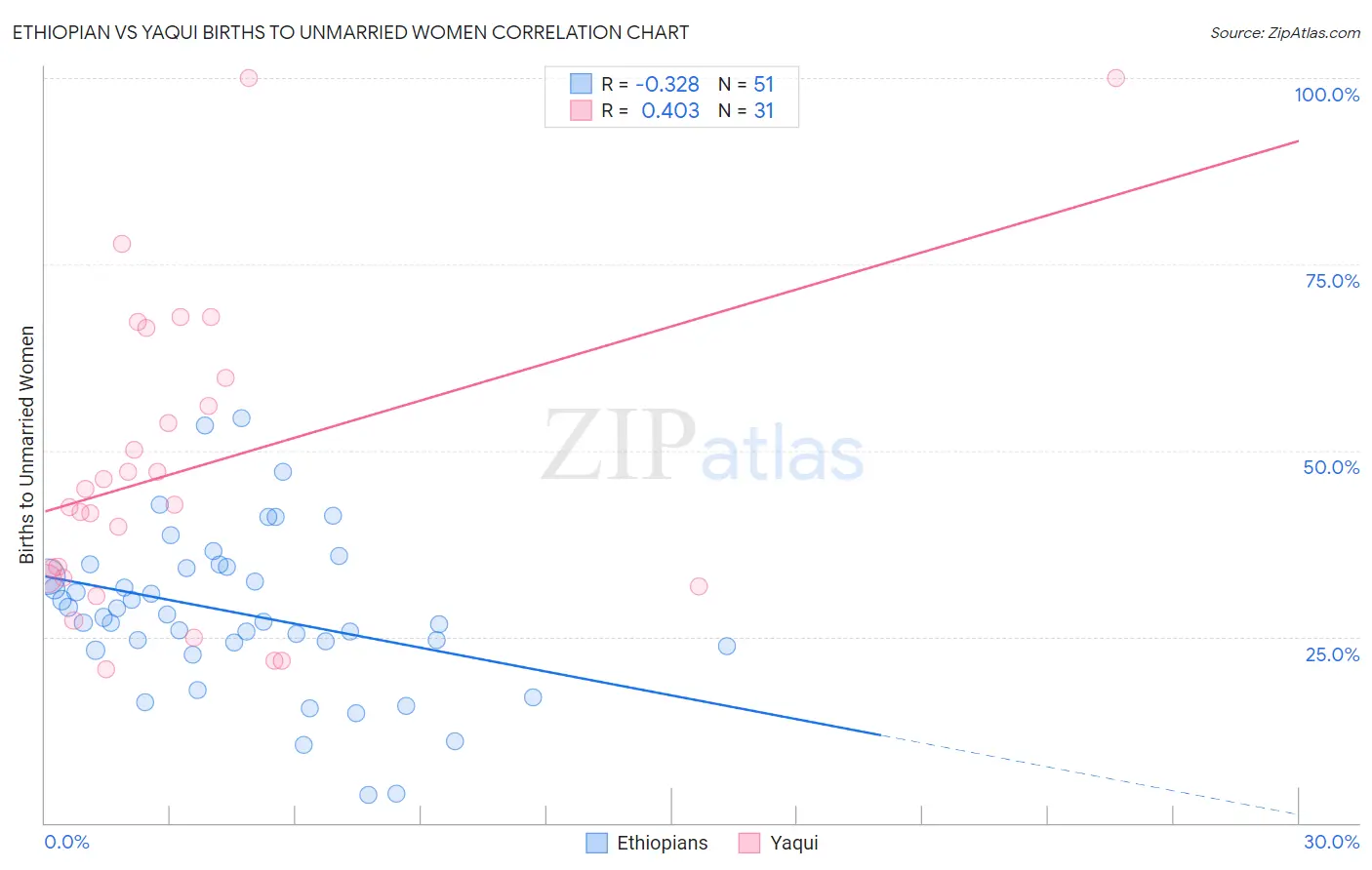 Ethiopian vs Yaqui Births to Unmarried Women