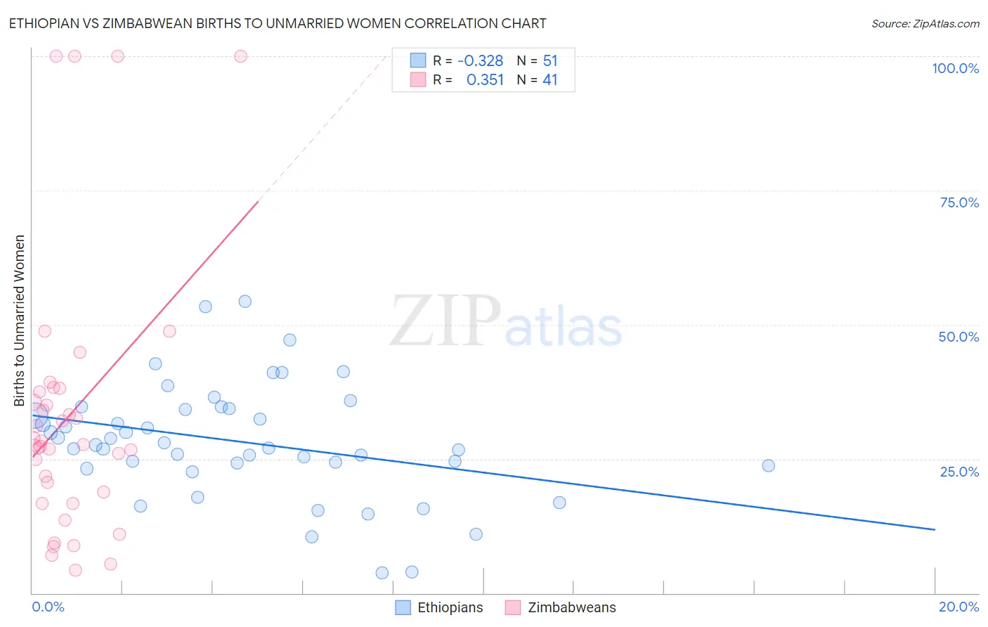 Ethiopian vs Zimbabwean Births to Unmarried Women