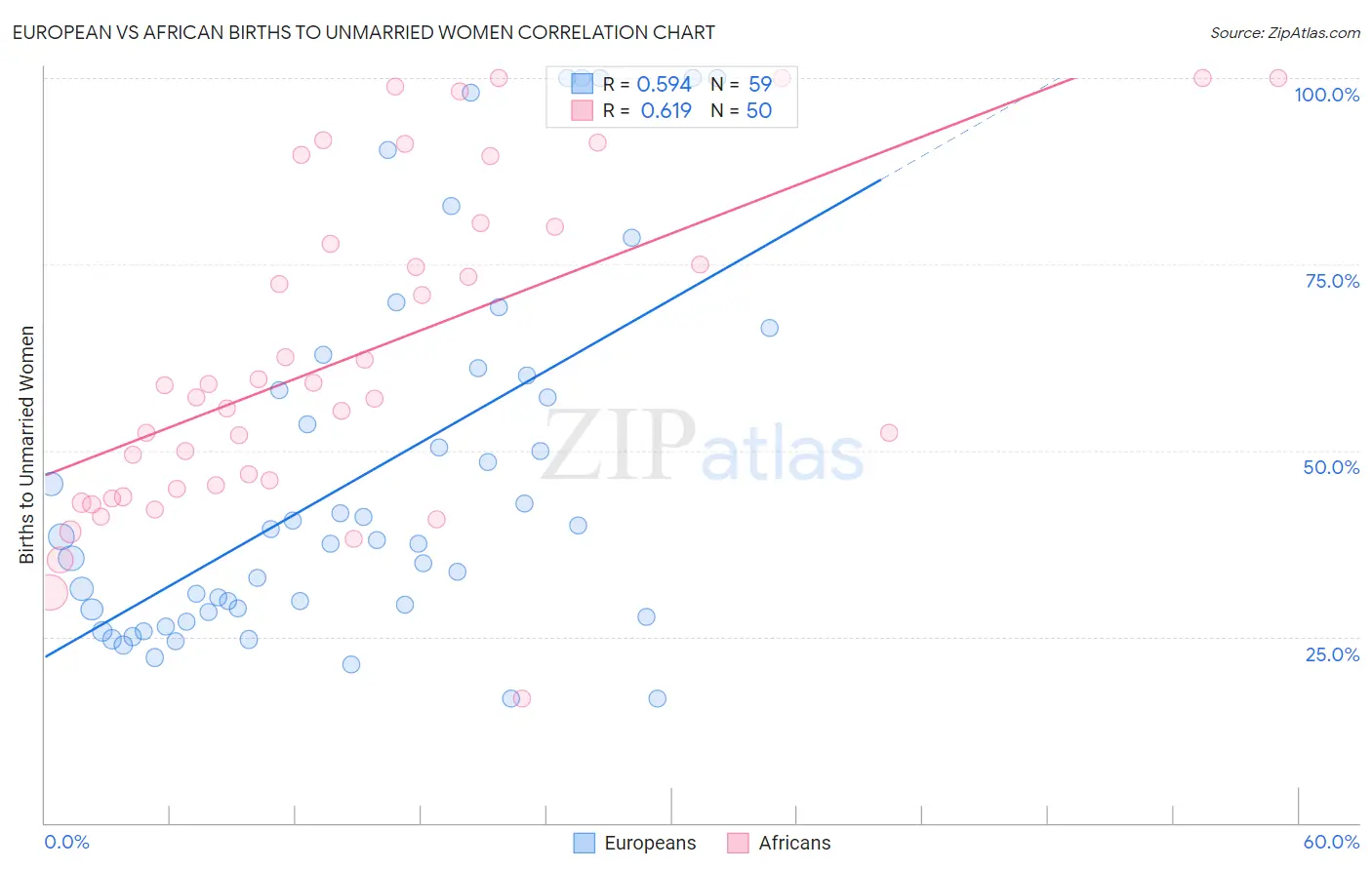 European vs African Births to Unmarried Women