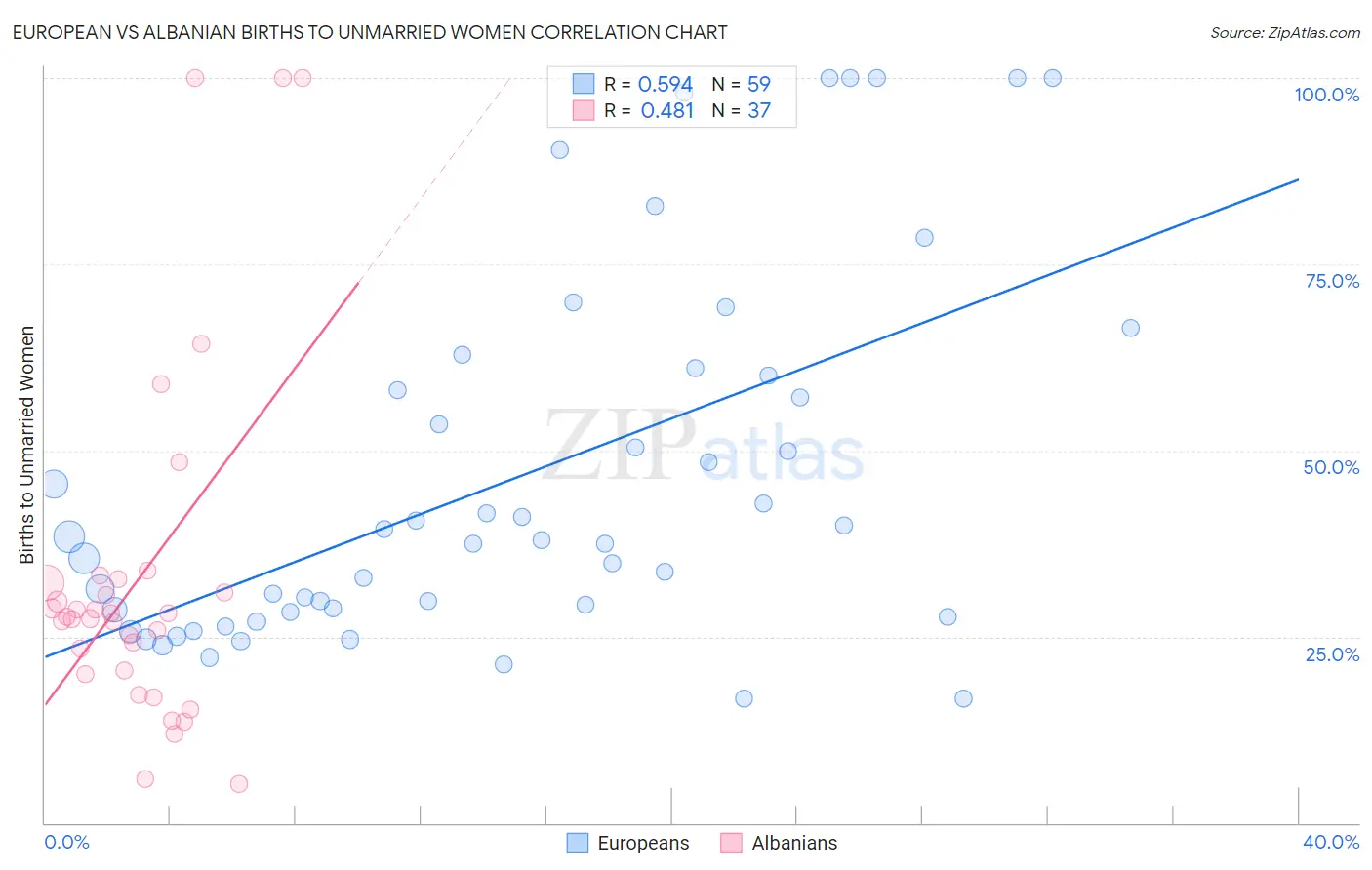 European vs Albanian Births to Unmarried Women