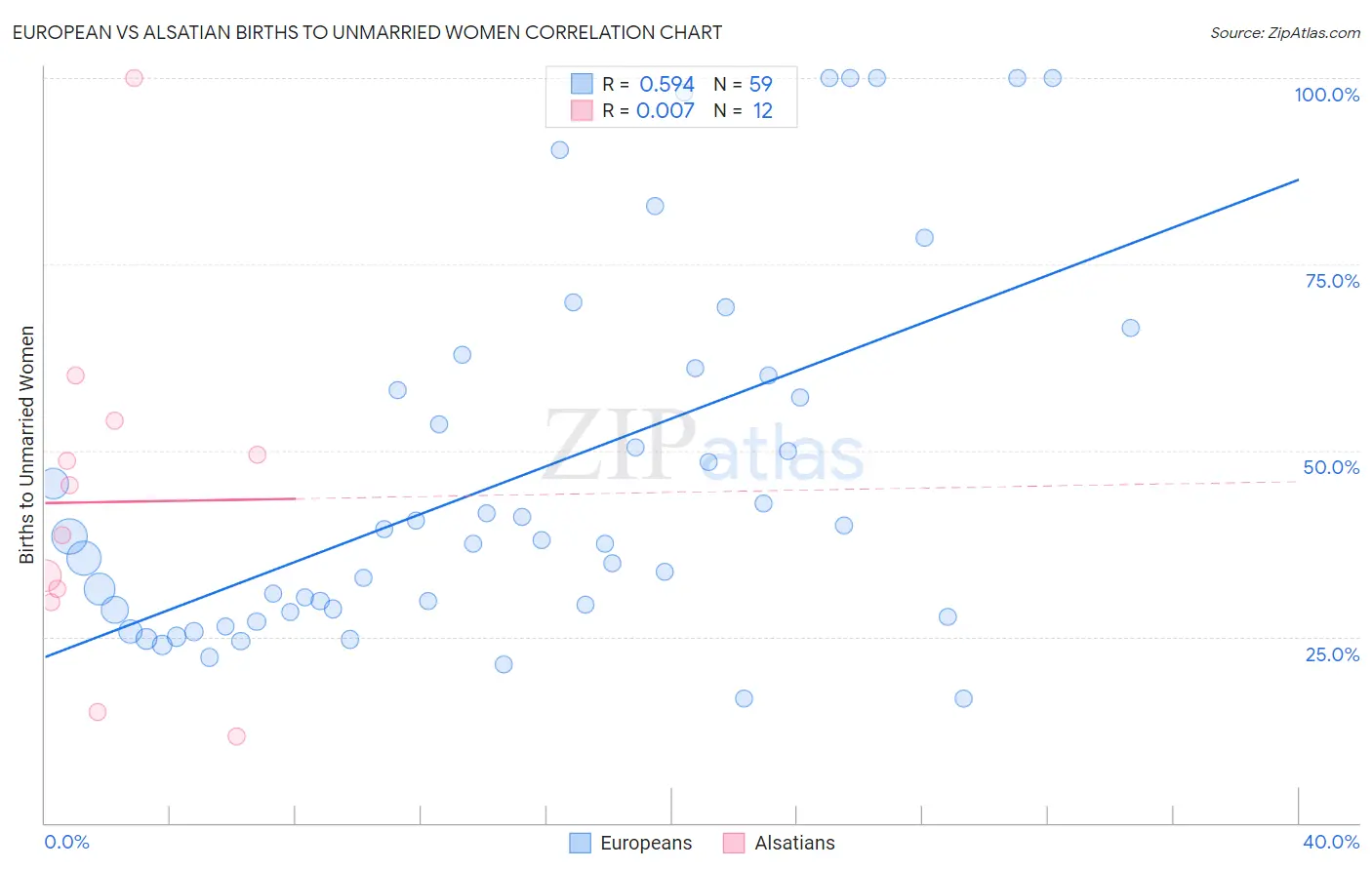 European vs Alsatian Births to Unmarried Women
